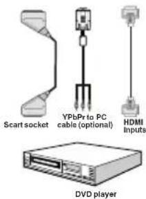 Start socket YPbPr to PC cable (optional) HDMI inputs DVD player