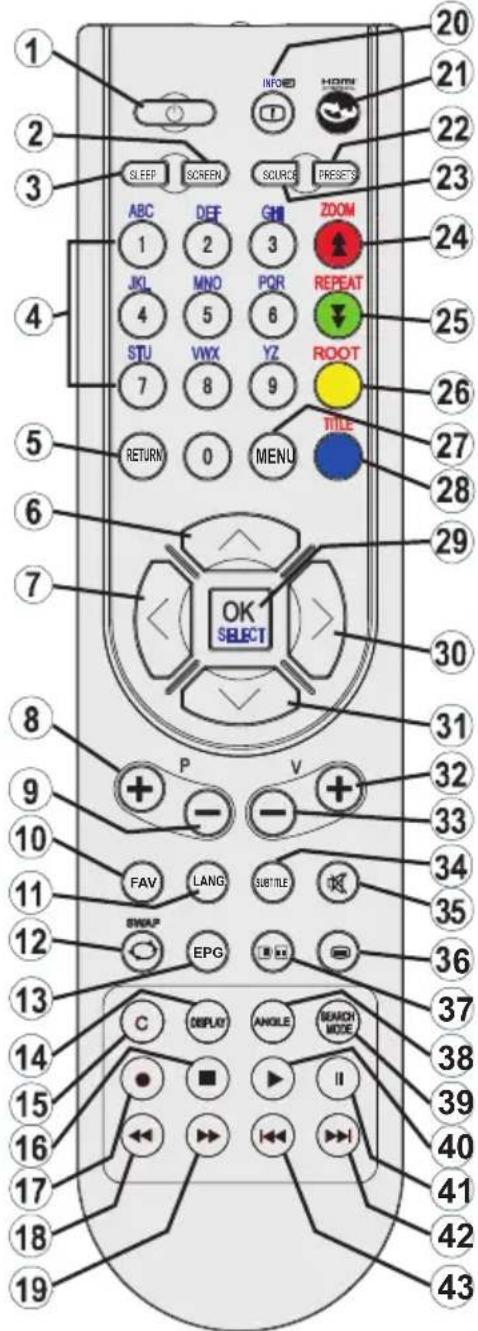 1 2 3 4 5 6 7 8 9 10 11 12 13 14 15 16 17 18 19 20 21 22 23 SLEEP SCREEN SOURCE PRESSETS ABC DEF GHI ZOOM 1 2 3 JKL MNO PQR REPEAT 4 5 6 7 VWX YZ ROOT 7 8 9 RETURN 0 MENU TITLE 24 25 26 27 28 29 30 31 32 33 34 35 36 37 38 39 40 41 42 43 OK SELECT