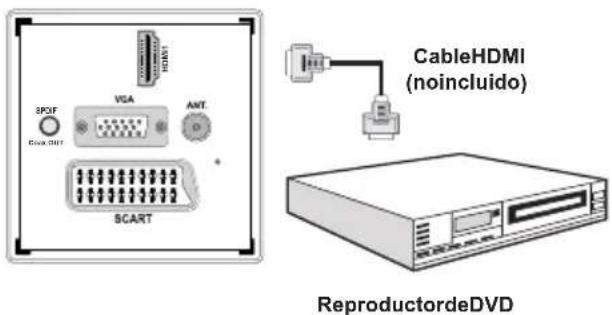3POF VDA ANT SCART CableHDMI (noincluido) ReproductordeDVD