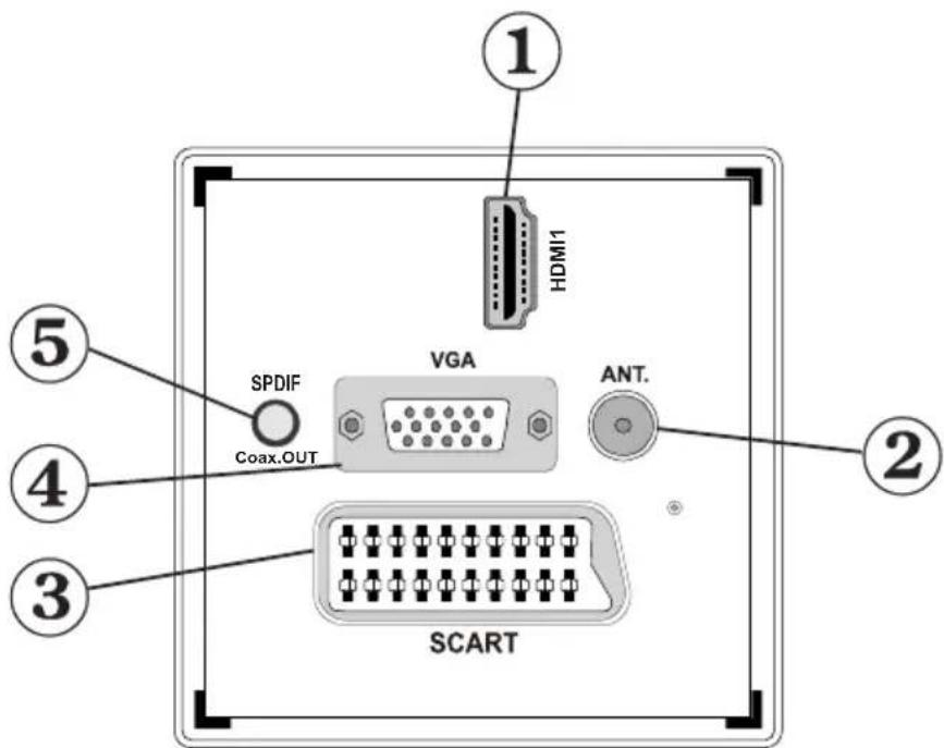 ① HDMI1 ② ⑤ SPDIF VGA Coax.OUT ANT. ④ ③ SCART