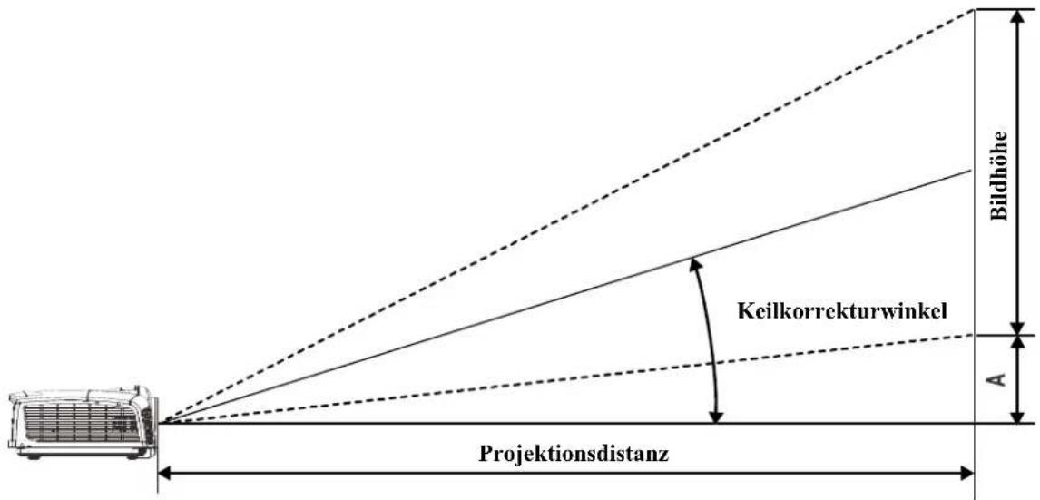 Bildhöhe Keilkorrekturwinkel A Projektionsdistanz