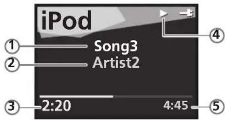iPod ① Song3 ② Artist2 ③ 2:20 4:45 ④ ⑤