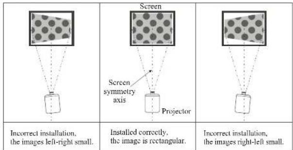 Screen Screen symmetry axis Projector Incorrect installation, the images left-right small. Installed correctly, the image is rectangular. Incorrect installation, the images right-left small.