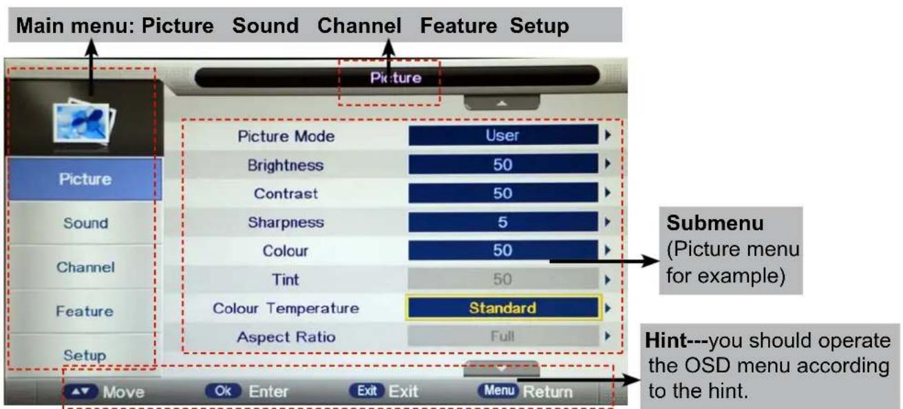 Main menu: Picture Sound Channel Feature Setup Picture Mode User Brightness 50 Contrast 50 Sharpness 5 Colour 50 Tint 50 Colour Temperature Standard Aspect Ratio Full Submenu (Picture menu for example) Setup Move Ok Enter Exit Exit Menu Return Hint---you should operate the OSD menu according to the hint.