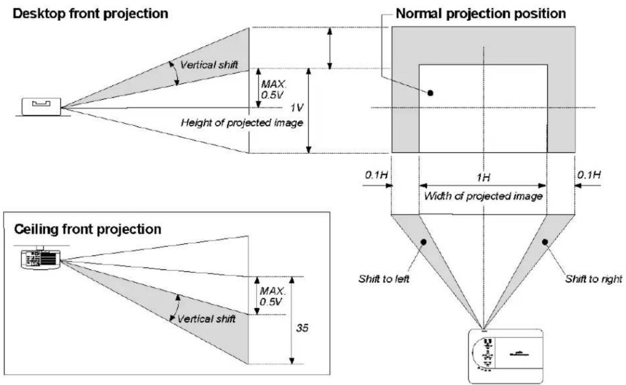 Desktop front projection Normal projection position Vertical shift MAX. 0.5V 1V Height of projected image 0.1H 1H 0.1H Width of projected image Ceiling front projection Vertical shift MAX. 0.5V 35 Shift to left Shift to right