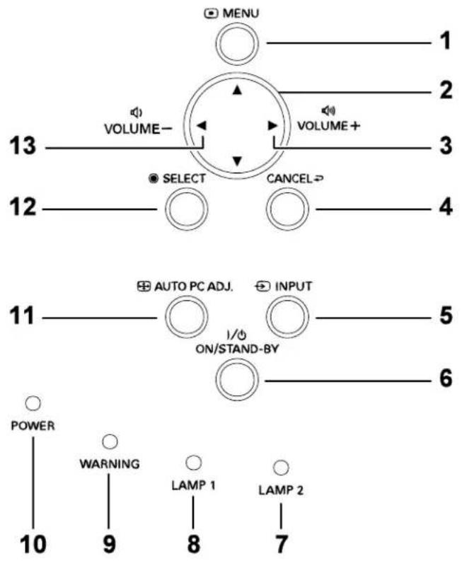 MENU 1 2 VOLUME- 3 VOLUME+ 13 SELECT CANCEL→ 12 AUTO PC ADJ. INPUT 11 ON/STAND-BY 5 POWER WARNING LAMP 1 LAMP 2 10 9 8 7