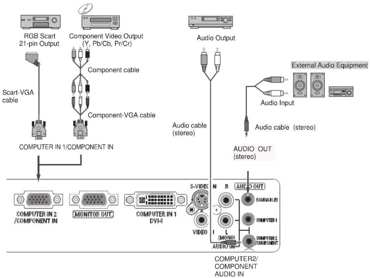 SANYO PLC-XC55 - Connecting to Component Video and RGB (Scart) Equipment - 1