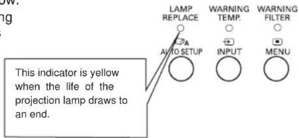 LAMP REPLACE WARNING TEMP. WARNING FILTER AVOID SETUP INPUT MENU This indicator is yellow when the life of the projection lamp draws to an end.