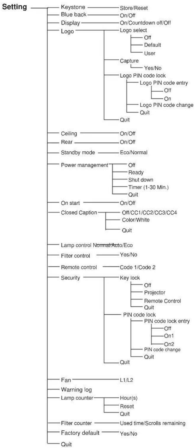 SANYO PLC-XC55 - Menu Tree - 14
