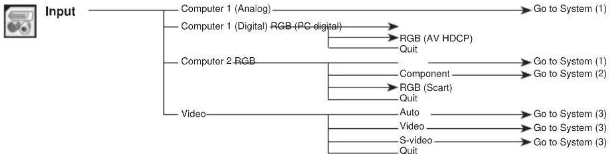 SANYO PLC-XC55 - Menu Tree - 1
