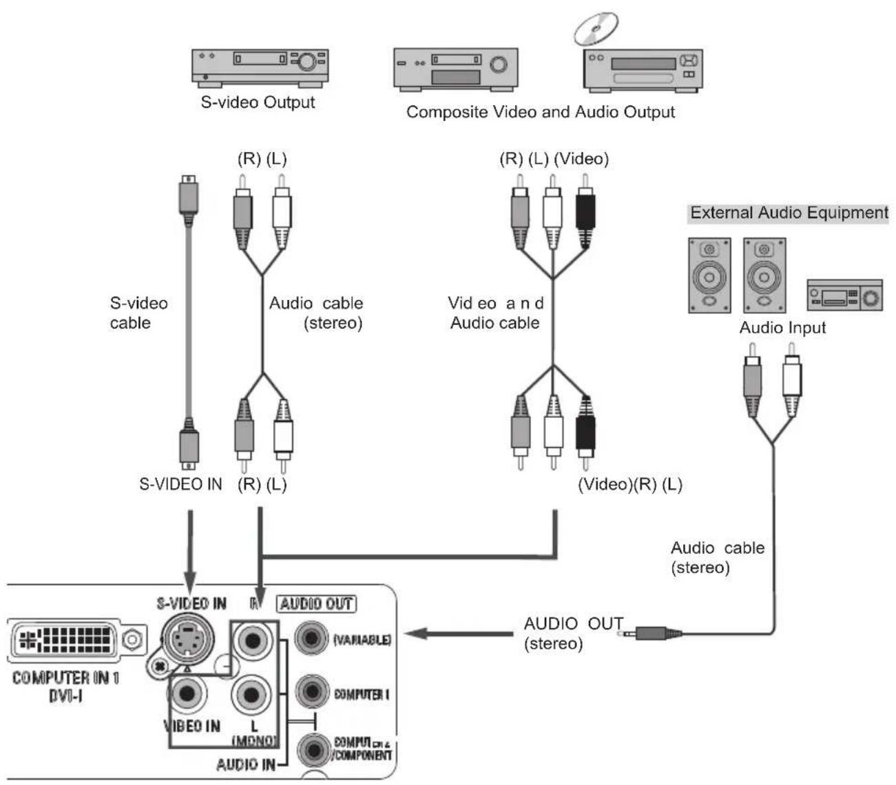SANYO PLC-XC55 - Connecting to Video Equipment - 1