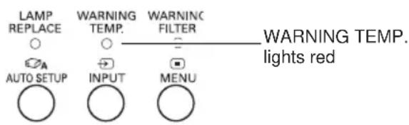 LAMP REPLACE ○ WARNING TEMP. ○ WARNING FILTER = - WARNING TEMP. lights red AUTO SETUP ○ INPUT ○ MENU