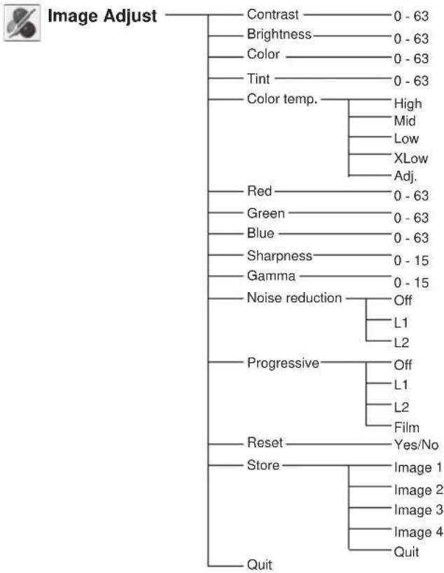 SANYO PLC-XC55 - Menu Tree - 11