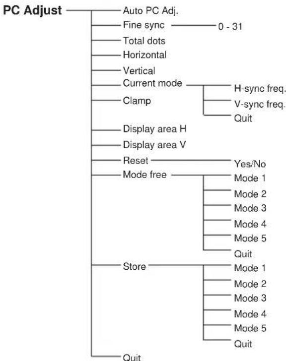 SANYO PLC-XC55 - Menu Tree - 5