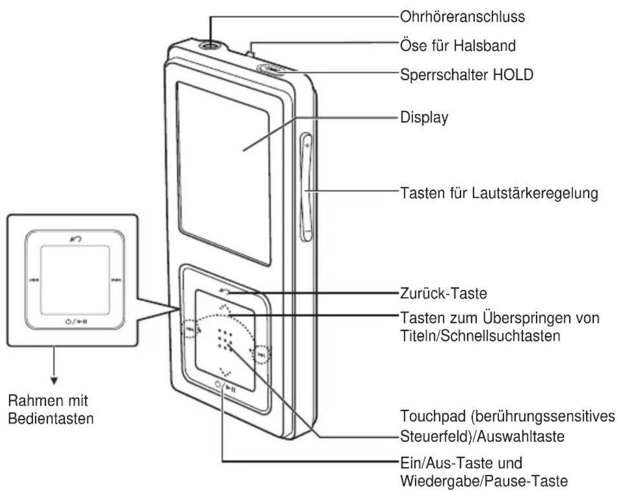 Ohrhöreranschluss Öse für Halsband Sperrschalter HOLD Display Tasten für Lautstärkeregelung Zurück-Taste Tasten zum Überspringen von Titeln/Schnellsuchtasten Touchpad (berührungssensitives Steuerfeld)/Auswahltaste Ein/Aus-Taste und Wiedergabe/Pause-Taste Rahmen mit Bedientasten