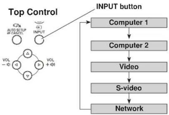 SANYO PLC-XU305 - Direct Operation - 1