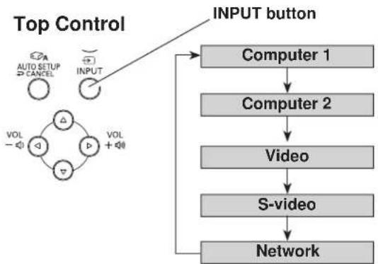 SANYO PLC-XU305 - Direct Operation - 2