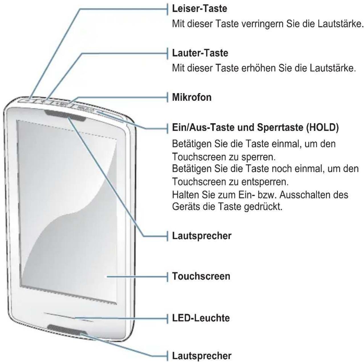 Leiser-Taste Mit dieser Taste verringern Sie die Lautstärke. Lauter-Taste Mit dieser Taste erhöhen Sie die Lautstärke. Mikrofon Ein/Aus-Taste und Sperrtaste (HOLD) Betätigen Sie die Taste einmal, um den Touchscreen zu sperren. Betätigen Sie die Taste noch einmal, um den Touchscreen zu entsperren. Halten Sie zum Ein- bzw. Ausschalten des Geräts die Taste gedrückt. Lautsprecher Touchscreen LED-Leuchte Lautsprecher