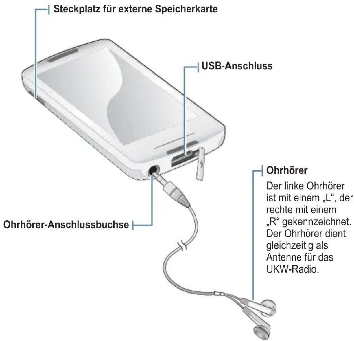 Steckplatz für externe Speicherkarte USB-Anschluss Ohrhörer Ohrhörer-Anschlussbuchse Ohrhörer Der linke Ohrhörer ist mit einem „L“, der rechte mit einem „R“ gekennzeichnet. Der Ohrhörer dient gleichzeitig als Antenne für das UKW-Radio.