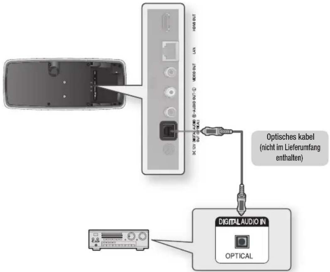 HDMI OUT LAN VIDEO OUT DC 12V DIGITAL AUDIO (S-AUDIO OUT-D) OUT (OPTICAL) Optisches Kabel (nicht im Lieferumfang enthalten) DIGITAL AUDIO IN OPTICAL