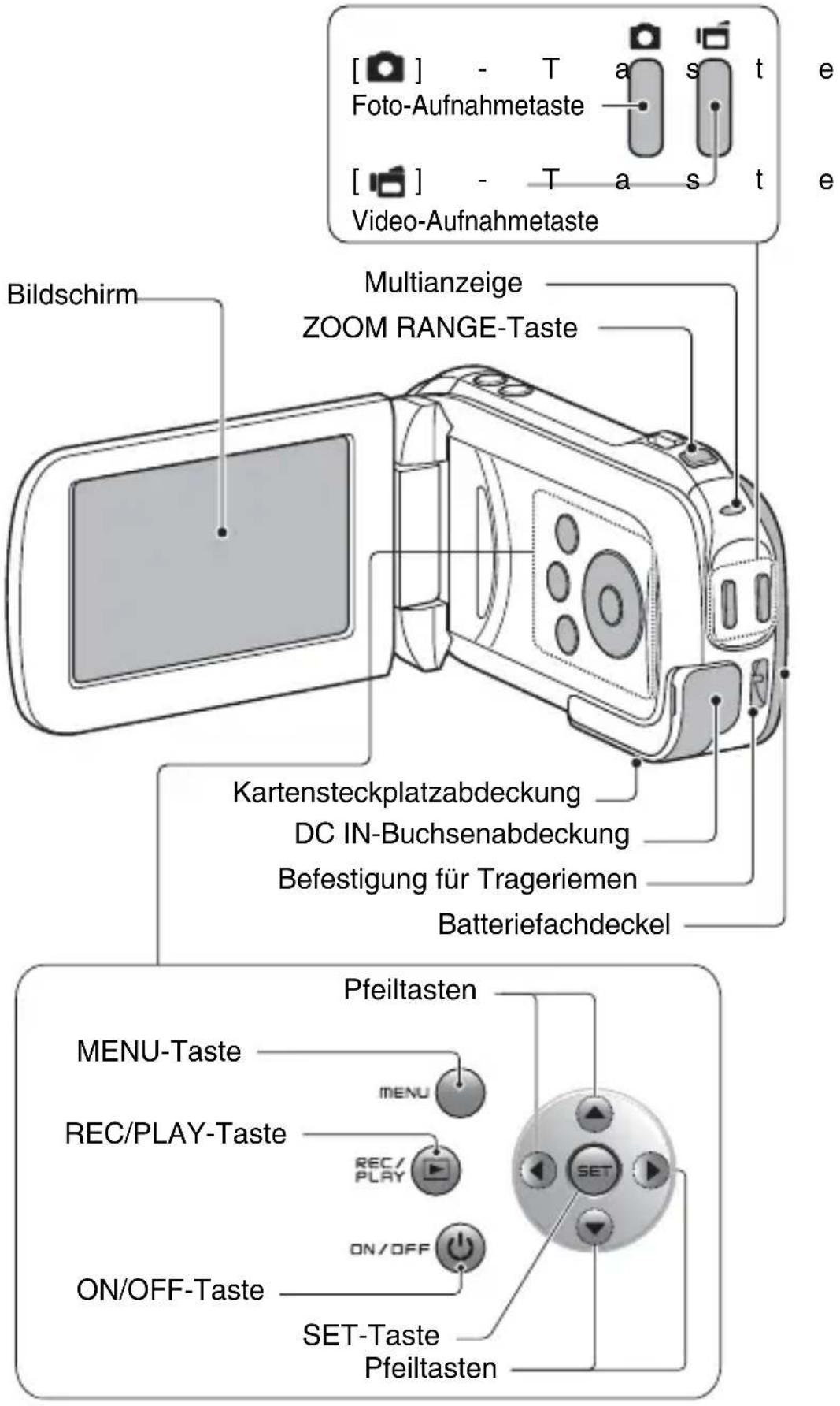 [ ] - T a s t e Foto-Aufnahmetaste [ ] - T a s t e Video-Aufnahmetaste Bildschirm Multianzeige ZOOM RANGE-Taste Kartensteckplatzabdeckung DC IN-Buchsenabdeckung Befestigung für Trageriemen Batteriefachdeckel Pfeiltasten MENU-Taste MENU REC/PLAY-Taste REC/PLAY ON/OFF ON/OFF-Taste SET-Taste Pfeiltasten