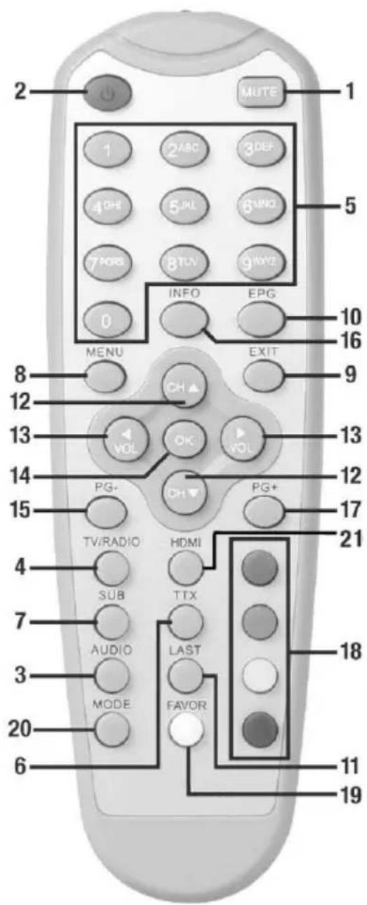 2 MUTE 1 1 ABC 3DEF 4CHI 5JKL 6UNO 7MORS 8TLV 9WYZ 0 INFO EPG MENU EXIT 8 CH 12 VOL OK VOL 13 PG- 14 TV/RADIO HDMI 15 SUB TTX 4 AUDIO LAST 3 MODE FAVOR 6 18 11 19