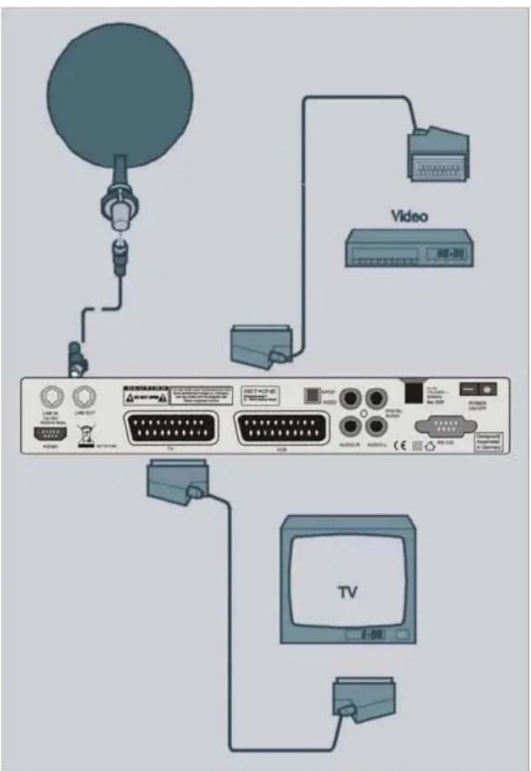 Diagram showing connections between a TV and video equipment via cable, with labeled ports and connectors.