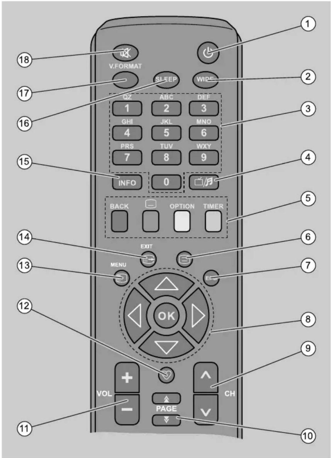 V.FORMAT SLEEP WIRE QZ ABC DEF 1 2 3 GHI JKL MNO 4 5 6 PRS TUV WXY 7 8 9 INFO 0 // BACK OPTION TIMER EXIT MENU EFG OK VOL CH PAGE 18 17 16 15 5 6 7 8 9 10 11