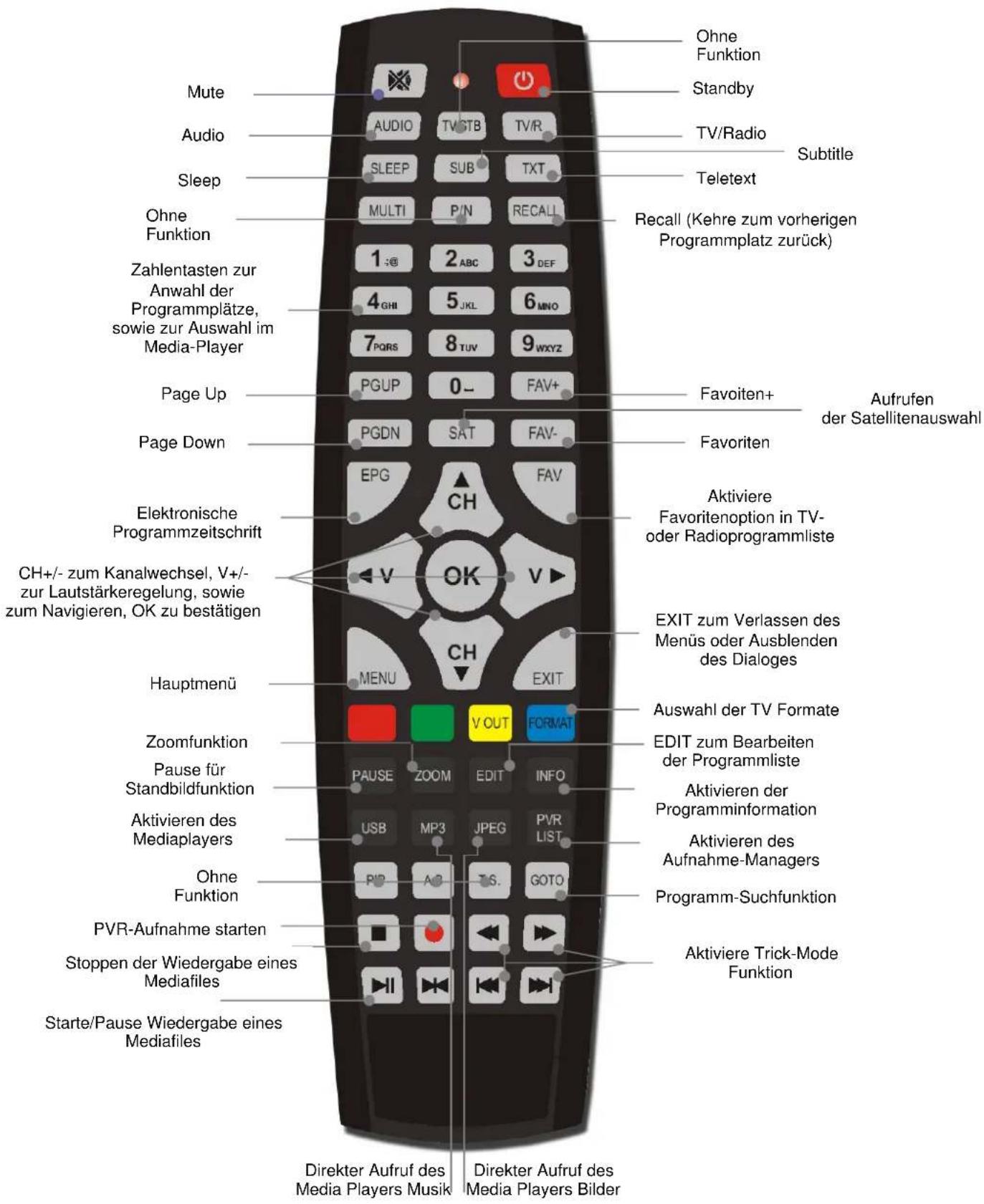 Mute Audio Sleep Ohne Funktion Zahlentasten zur Anwahl der Programmplätze, sowie zur Auswahl im Media-Player Page Up Page Down Elektronische Programmzeitschrift CH+/- zum Kanalwechsel, V+/- zur Lautstärkeregelung, sowie zum Navigieren, OK zu bestätigen Hauptmenü Zoomfunktion Pause für Standbildfunktion Aktivieren des Mediaplayers Ohne Funktion PVR-Aufnahme starten Stoppen der Wiedergabe eines Mediafiles Starte/Pause Wiedergabe eines Mediafiles Direkter Aufruf des Media Players Musik Directer Aufruf des Media Players Bilder Ohne Funktion Standby TV/Radio Subtitle Teletext Recall (Kehre zum vorherigen Programmplatz zurück) Favoiten+ Aufrufen der Satellitenauswahl Favoriten Aktiviere Favoritenoption in TV- oder Radioprogrammliste EXIT zum Verlassen des Menüs oder Ausblenden des Dialoges Auswahl der TV Formate EDIT zum Bearbeiten der Programmliste Aktivieren der Programminformation Aktivieren des Aufnahme-Managers Programm-Suchfunktion Aktiviere Trick-Mode Funktion