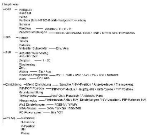 Hauptinera -Bild - Helligkeit Kontreal Farbe Fcarbon (falls NTSC-Geräte festgestellt wurden) Scharle Weißon — Weißon / B / G / B Zuszutramstellungen — DCCI / ACC/ACM / CCS / DNR / MPEG NR / Fimmocius -In - Höhen Tielen Balance Virtueller Subwoofer — En / Aus -Zell - Actuator Wachentag Actuator Zeit Zeitzen — 1 : 20 Wachentag Zeit Action — En / Aus Einsehal-Programm — AV1 / RGB / AV2 / AV3 / PC / DV1 / Network Atcy — En / Aus -Einklichtung — Menr Einklichtung — Sprache / HV-Position / Anzigedauer / Transparenz PIP/POP Position — PIP/POP Modus / Hauptquelle / Unterrquelle / PIP Position Grundstehstellung Textsprache — West/ Ost / Russisch / Anschisch / Fendi Hiesemodus — Hiesemodus Aktiv / HV_Einstellungen / HV_Location / PIP-Rahinen HV AV2 Einstellungen — RGBHV / PoPr XGA-Modus — XGA / WXGA 1356x768 PC Power save — En / Off -PC Adj. Automatik H-Posion V-Position Uhr Phase