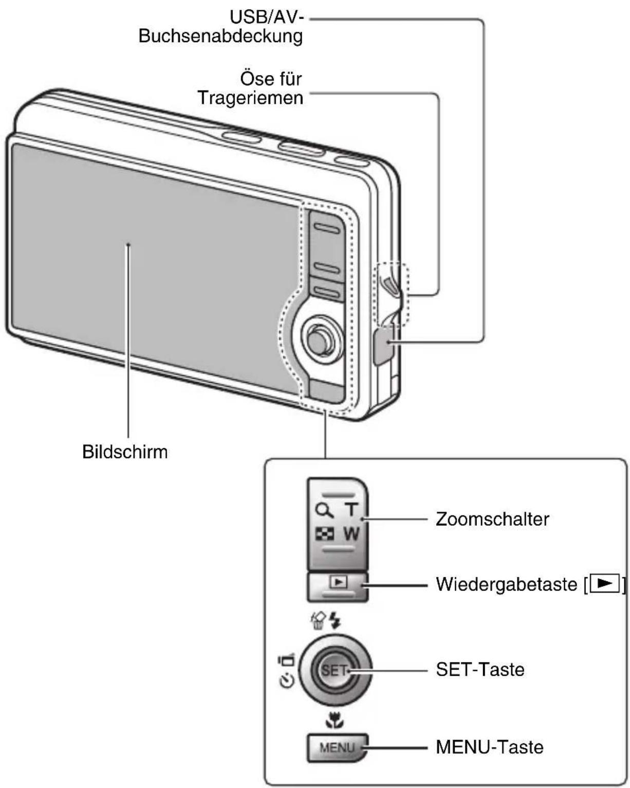 USB/AV- Buchsenabdeckung Öse für Trageriemen Bildschirm Zoomschalter Wiedergabetaste [▶] SET-Taste MENU-Taste