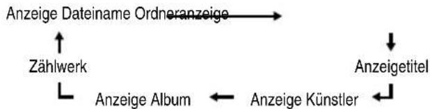graph TD A["Anzeige Dateiname Ordneranzeige"] --> B["Anzeige Album"] B --> C["Anzeige Künstler"] C --> D["Anzeigetitel"] D --> A A --> E["Zählwerk"]