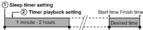 SHARP ANPR1000H - ■ To use timer and sleep operation together - 1
