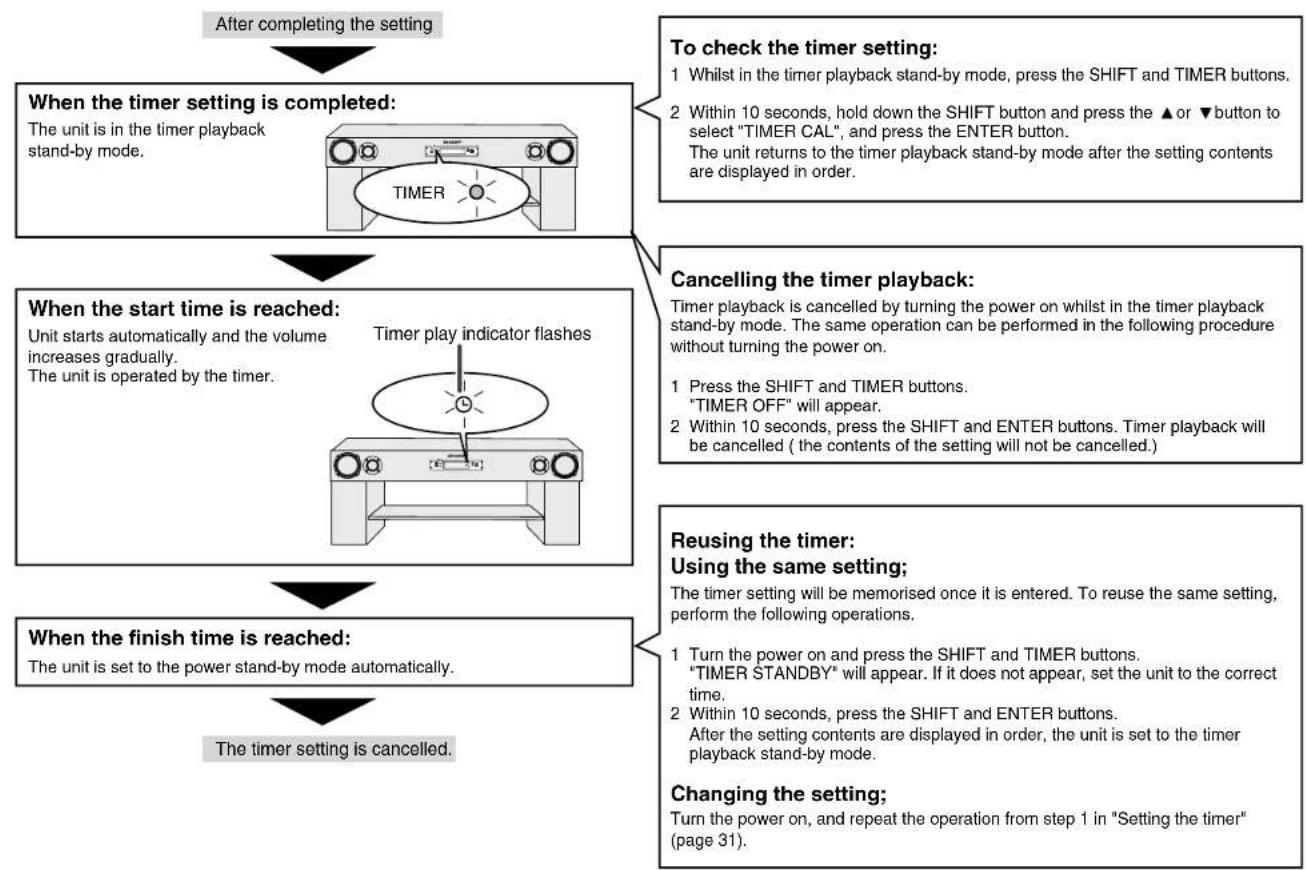 SHARP ANPR1000H - Timer and sleep operation (continued) - 1