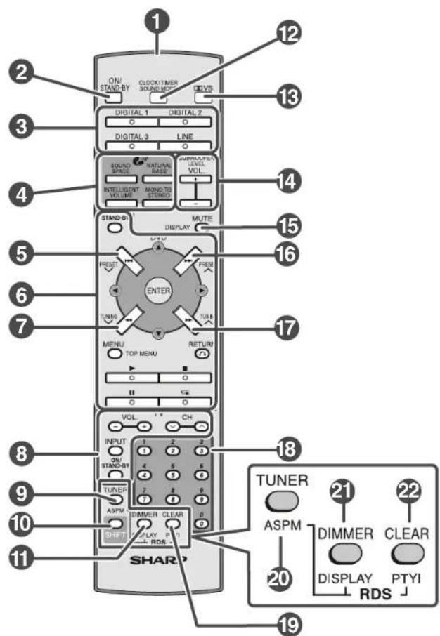 ON/ STAND-BY CLOCK TIMER SOUND MOUNT DOVS DIGITAL 1 DIGITAL 2 DIGITAL 3 LINE SOUND SPACE NATURAL BASE SUPPLATED LEVEL VOL INTELLIGENT VOLUME MONO-TRI STEREO MUTE STAND® DISPLAY PRES ENTER TUNING TURB MENU TOP MENU RETURN VOL CH INPUT ON STAND-BY TUNER ASPM DIMMER CLEAR SHIFT PLAY RDS TUNER 21 22 ASPM DIMMER CLEAR 20 DISPLAY PTYI RDS 19