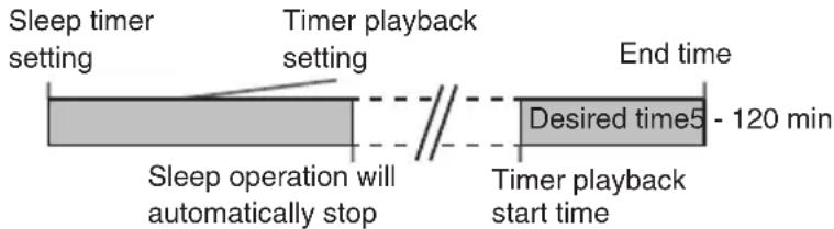 SHARP XL-UH1H - Sleep and timer playback: - 1