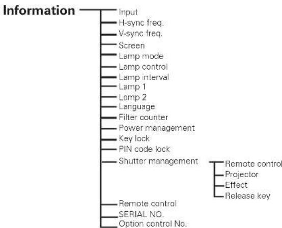 SANYO PLC-HF10000L - Menu Tree - 2