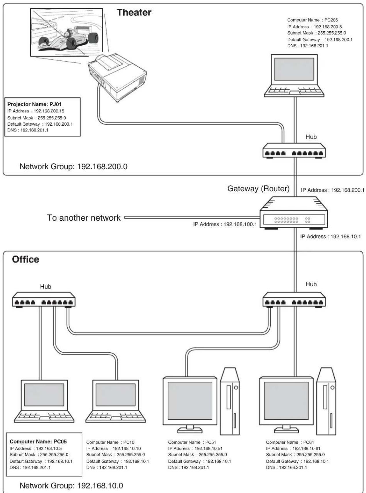 SANYO PLC-HF10000L - The gateway (Router) installed in the network - 1