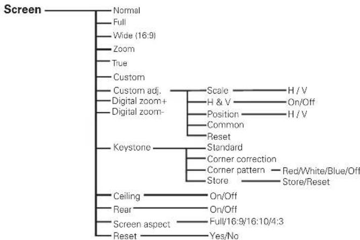 SANYO PLC-HF10000L - Menu Tree - 7