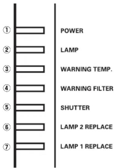 ① POWER ② LAMP ③ WARNING TEMP. ④ WARNING FILTER ⑤ SHUTTER ⑥ LAMP 2 REPLACE ⑦ LAMP 1 REPLACE