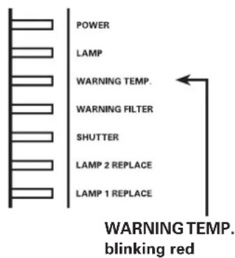 POWER LAMP WARNING TEMP. WARNING FILTER SHUTTER LAMP 2 REPLACE LAMP 1 REPLACE WARNING TEMP. blinking red