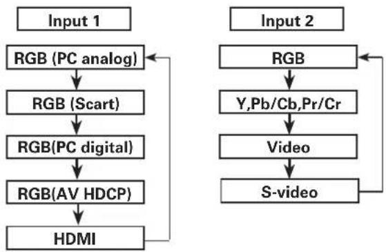 SANYO PLC-HF10000L - Remote Control Operation - 1