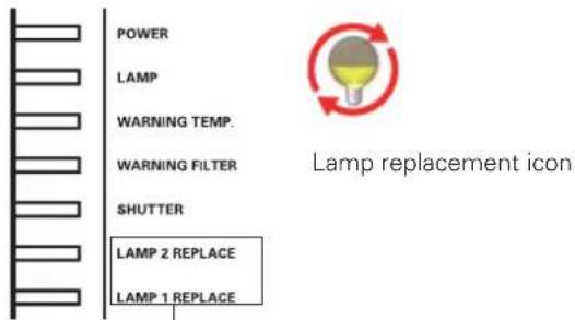 POWER LAMP WARNING TEMP. WARNING FILTER SHUTTER LAMP 2 REPLACE LAMP 1 REPLACE Lamp replacement icon