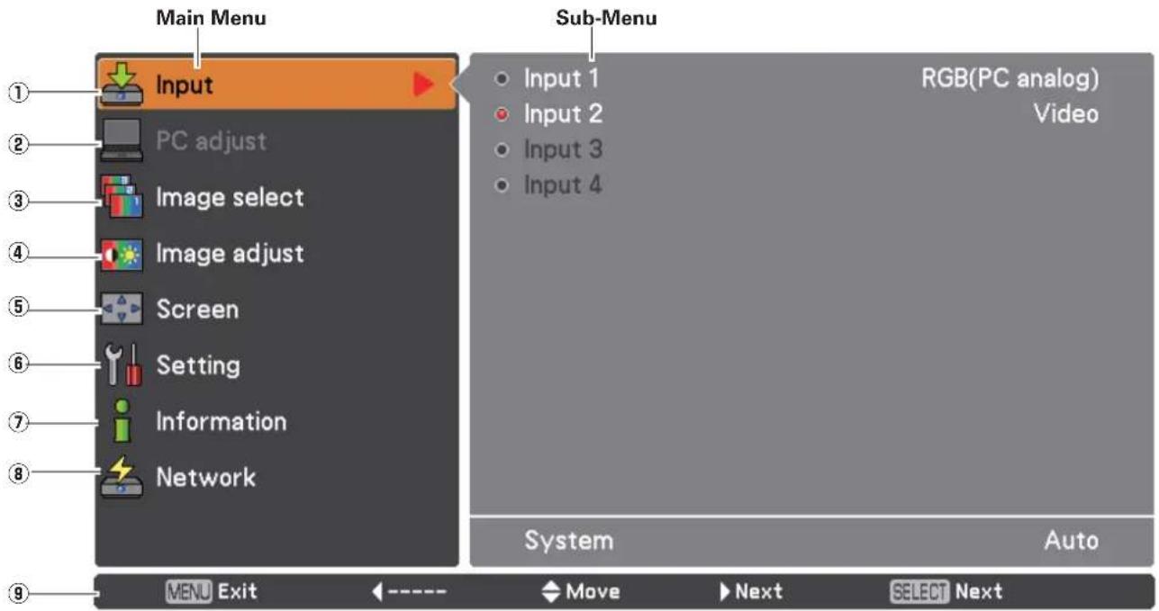 Main Menu Input PC adjust Image select Image adjust Screen Setting Information Network Sub-Menu Input 1 Input 2 Input 3 Input 4 RGB(PC analog) Video System Auto MENU Exit Move Next SELECT Next