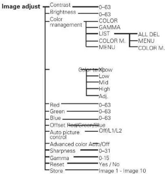 SANYO PLC-HF10000L - Menu Tree - 5