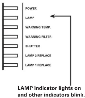 POWER LAMP WARNING TEMP. WARNING FILTER SHUTTER LAMP 2 REPLACE LAMP 1 REPLACE LAMP indicator lights on and other indicators blink.