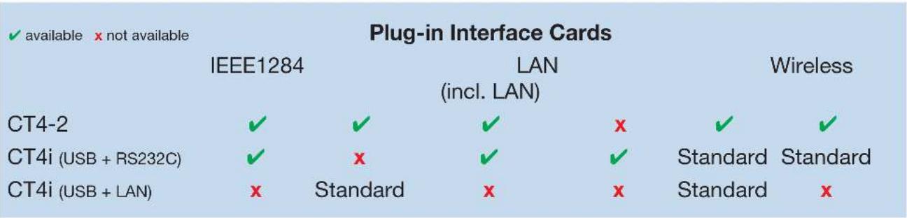 SATO CT408IDT - ■ Two Standard Ports out of the Box - 1