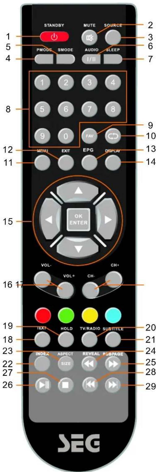 STANDBY MUTE SOURCE 1 2 3 5 6 4 PMODE SMODE AUDIO SLEEP I/II 7 1 2 3 4 8 5 6 7 8 9 0 FAV 12 MENU EXIT EPG DISPLAY 11 15 OK ENTER VOL- CH+ 16 17 VOL+ CH- 19 TEXT HOLD TV/RADIO SUBTITLE 18 23 INDEX ASPECT REVEAL USBPAGE 22 SIZE 27 26 29 SEG