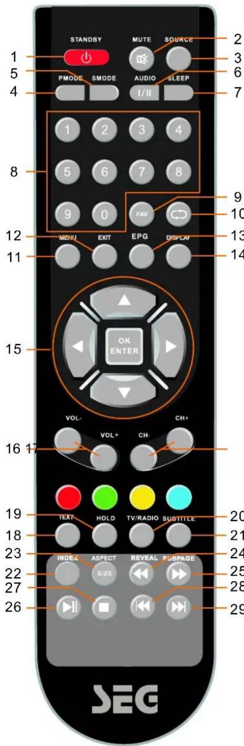 STANDBY MUTE SOURCE 2 1 3 5 6 4 PMODE SMODE AUDIO SLEEP I/II 7 1 2 3 4 8 5 6 7 8 9 0 FAV 10 12 MENU EXIT EPG DISPLAY 11 15 OK ENTER VOL- VOL+ CH+ 16 17 CH+ 19 TEXT HOLD TV/RADIO SUBTITLE 20 18 21 23 INDEX ASPECT REVEAL SUBPAGE 22 SIZE 25 27 28 26 29 SEG
