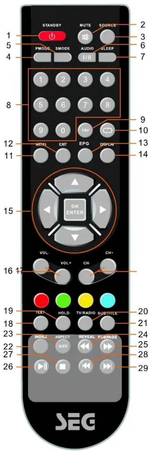 STANDBY MUTE SOURCE 1 2 3 5 6 4 PMODE SMODE AUDIO SLEEP I/II 7 1 2 3 4 8 5 6 7 8 9 0 FAV 12 MENU EXIT EPG DISPLAY 11 15 OK ENTER VOL- VOL+ CH- 16 17 19 TEXT HOLD TV/RADIO SUBTITLE 18 23 INDEX ASPECT REVEAL PUSPAGE 22 SIZE 27 26 20 21 24 25 28 29 SEG